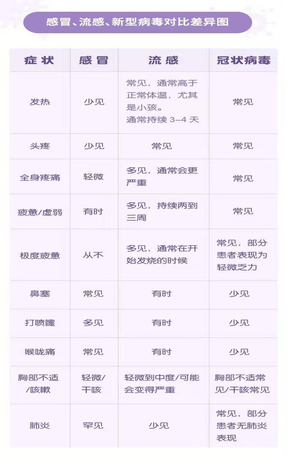 感冒、流感、新型病毒對(duì)比差異圖